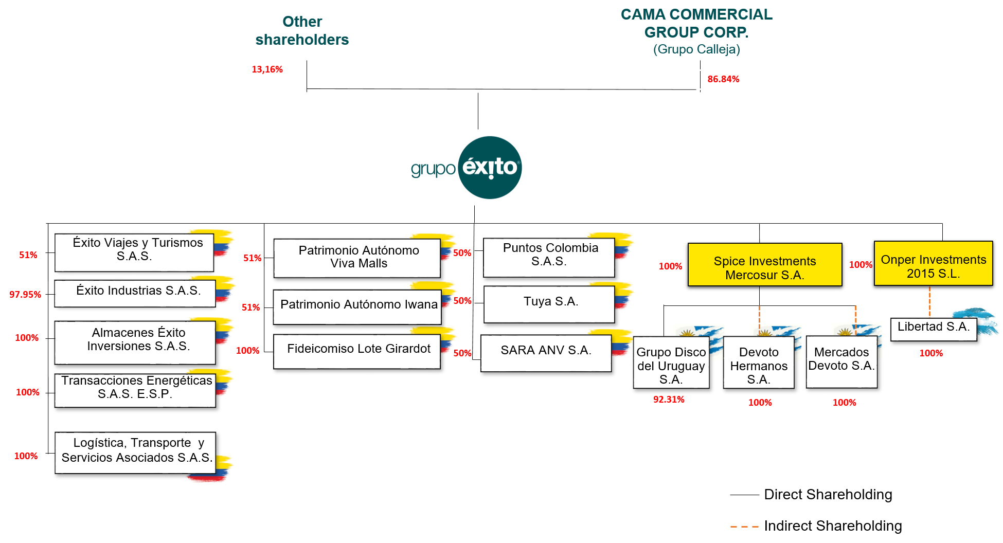 Shareholding structure September 2025